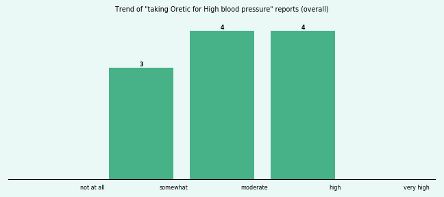 Does Oretic work for your High blood pressure (overall)? Does Oretic work for your High blood pressure (overall)?
